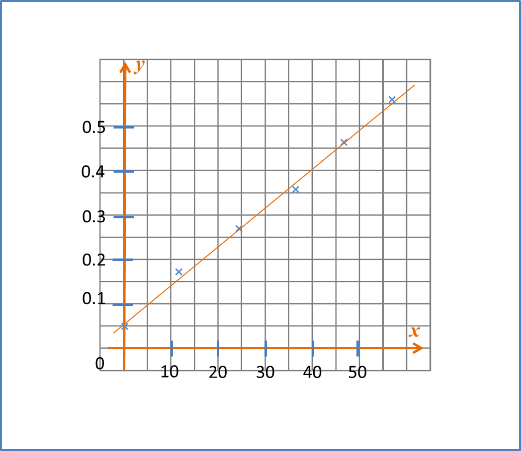 Draw a line of best fit 