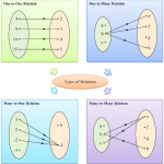 1.1.2 Types of Relation - SPM Additional Mathematics