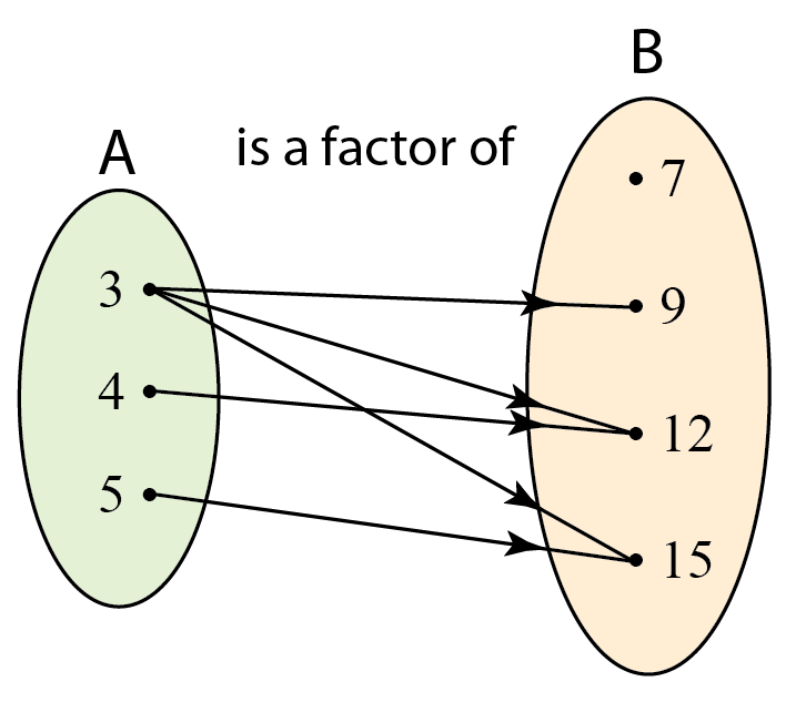 111 Relation Domain And Codomain Spm Additional Mathematics