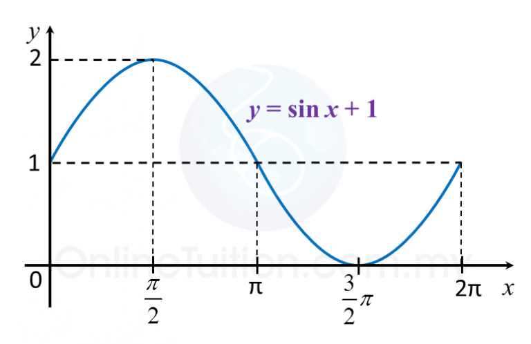 5.3.2 Sketching Graphs of Trigonometric Functions (Part 1) - SPM ...