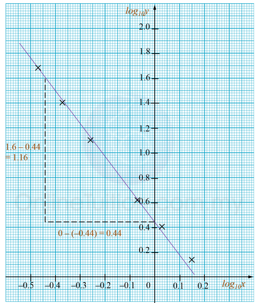 Additional Math Number Line Method Spm SPM Additional Mathematics 2019, Paper 2 (Question 11) - SPM Additional ...